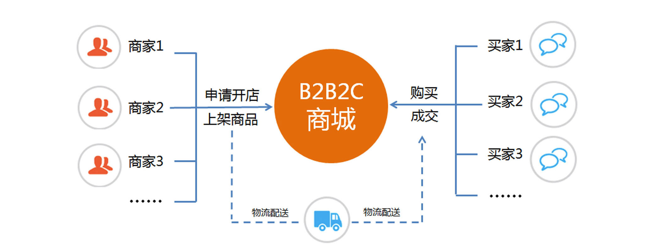 b2b2c商城系统开发功能特点-好办易haobanyi.