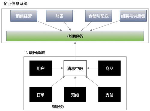 每日一答 微服务架构开发商城系统很难吗