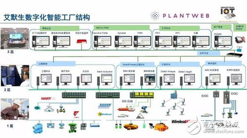 让你知道 智能化工厂是实现 智能制造 的必由之路