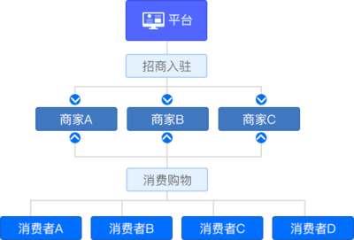 B2B2C多用户商城系统_多店铺商城系统定制开发_商派多商家商城系统解决方案