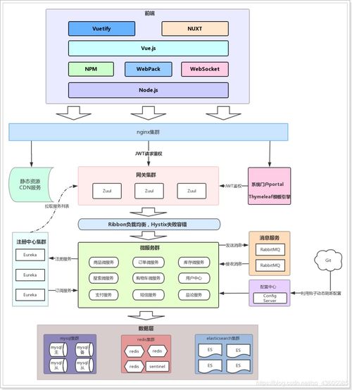 微服务架构 14 springcloud微服务项目技术总结 rnango丶的博客 csdn博客