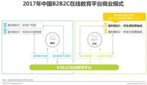 能力天空 在线教育发展迅猛,b2b2c模式成行业新宠