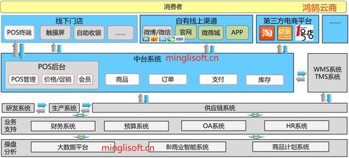 java版spring cloud springboot mybatis uniapp b2b2c 多商户入驻商城 直播商城 直播带货商城之全渠道电商系统架构及对未来系统架构建议